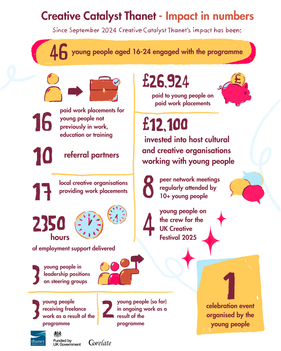 Creative Catalyst Thanet: a fantastic end to 2025 | Co-relate